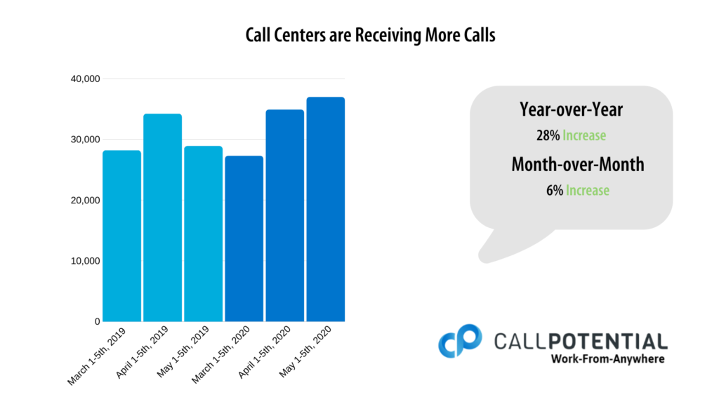 Call Centers are Receiving More Calls